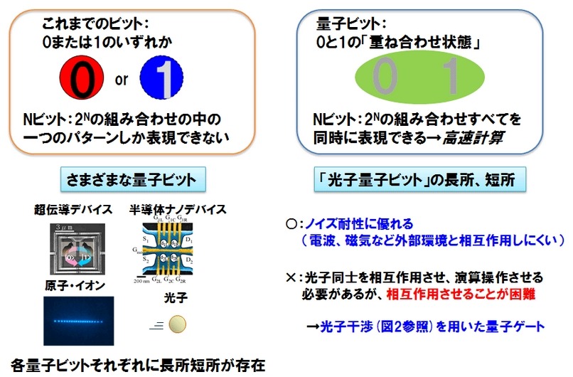 量子コンピュータの基本素子