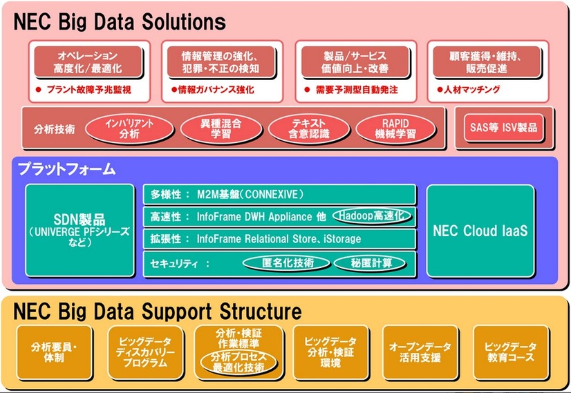 「NEC Big Data Solutions」の概要