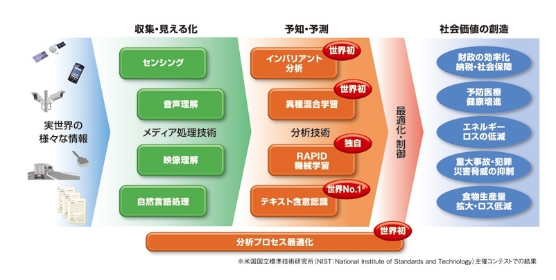 NECのビッグデータ事業の概要