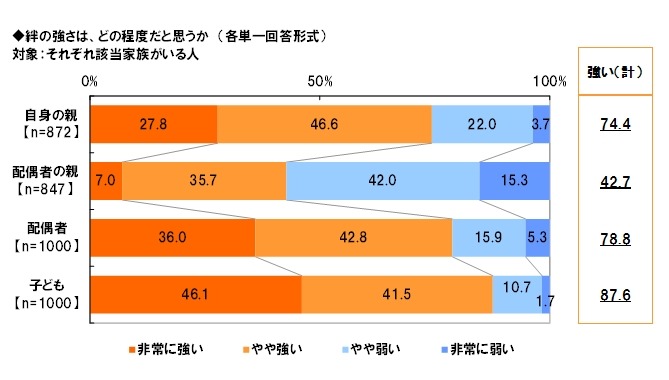 家族との絆の強さはどの程度か