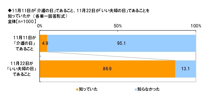 「介護の日」「いい夫婦の日」の認知率