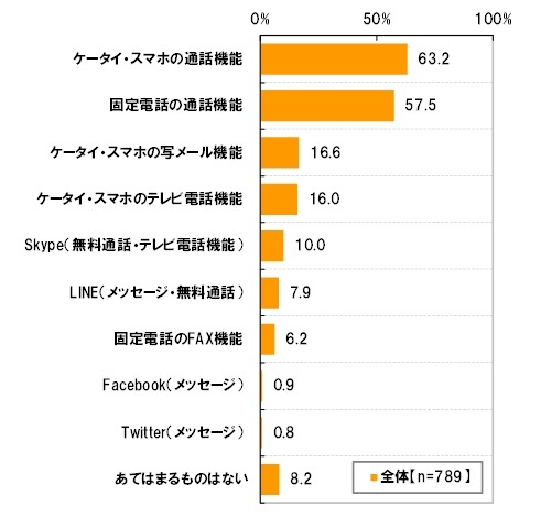 離れて暮らす親の状況を確認するために使いたいと思う通信・インターネット関連サービス