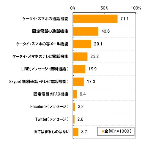 離れて暮らす子どもに状況を知らせるために使いたいと思う通信・インターネット関連サービス