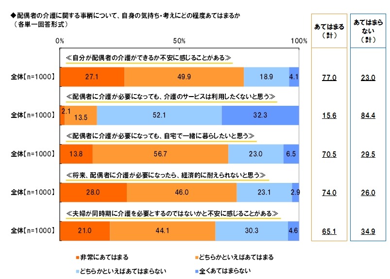 配偶者の介護に対する気持ち