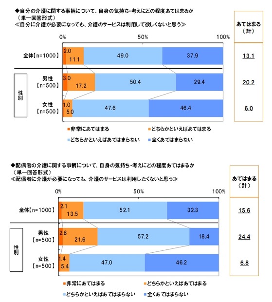 介護サービス利用に対する気持ち