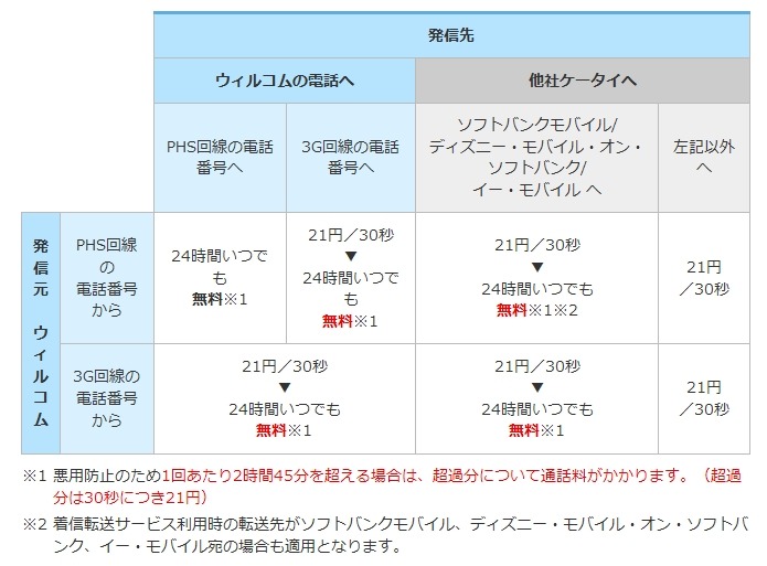 「ソフトバンク/イー・モバイル通話定額」の概要