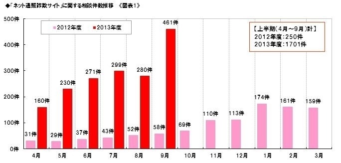 「ネット通販詐欺サイト」に関する相談件数推移