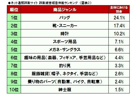 ネット通販詐欺サイト詐欺被害報告件数ランキング