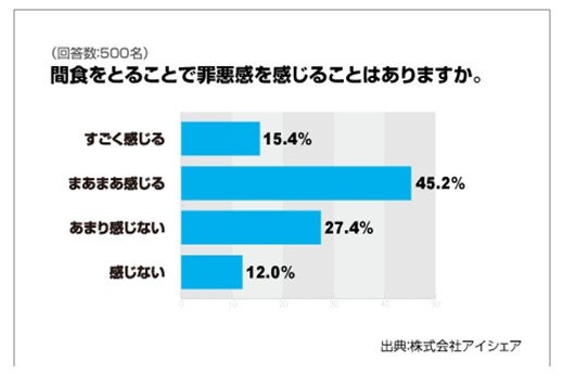間食をすることに罪悪感があるか