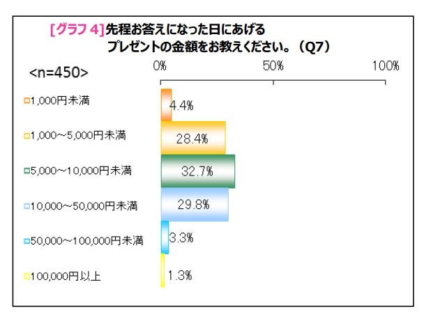 プレゼントの金額