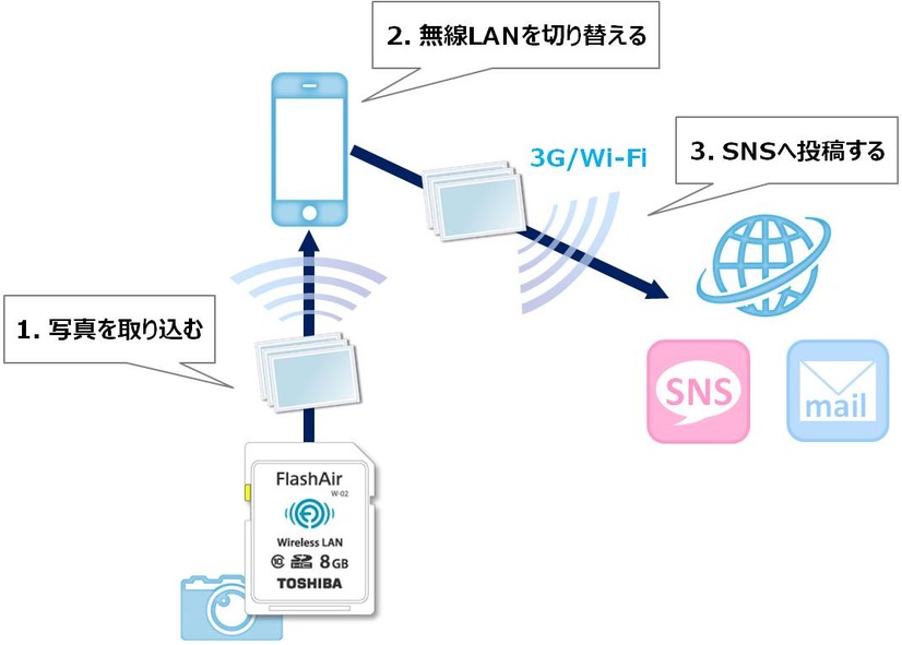 従来は一度手動で切り替えなければならなかった