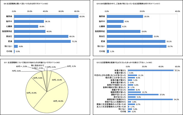 生活習慣病と聞いてまず思いつくのは糖尿病