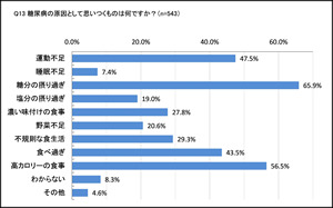 糖尿病の原因として思いつくものは何ですか？