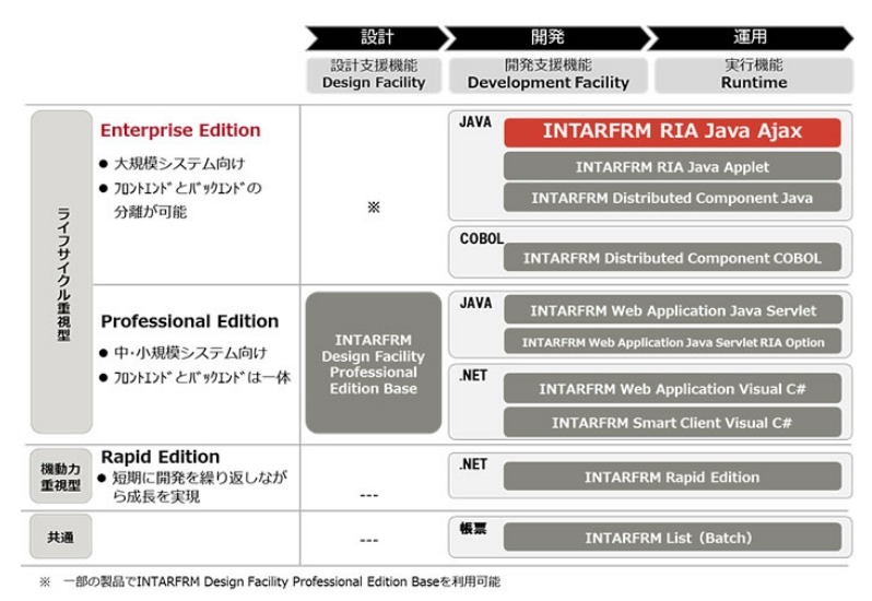 INTARFRM 製品体系
