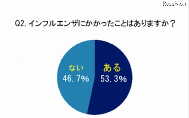 インフルエンザにかかったことがあるか