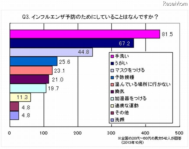 インフルエンザ予防のためにしていること