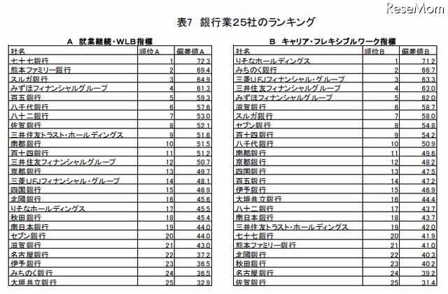 銀行業のランキング