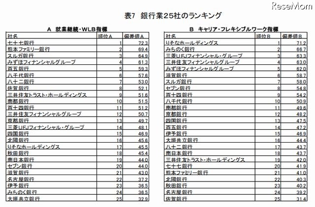 銀行業のランキング