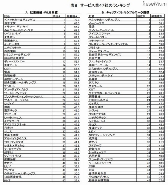 サービス業のランキング
