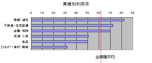 業種別利用率