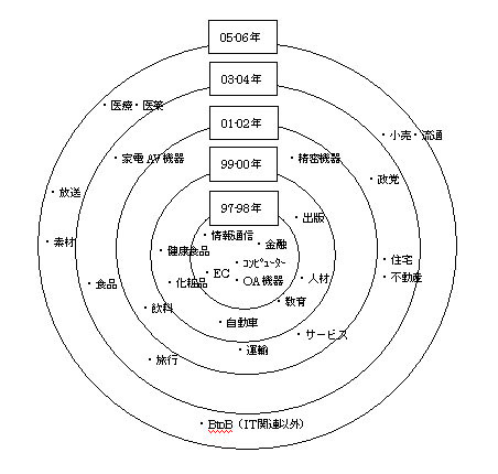 広告主業種別インターネット広告導入時期