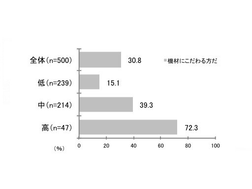 音楽機材へのこだわり