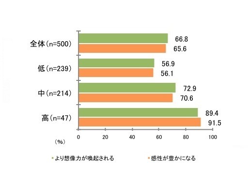 いい機材で聞く音楽の影響