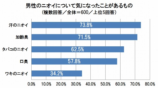 男性のニオイについて気になったことがあるもの