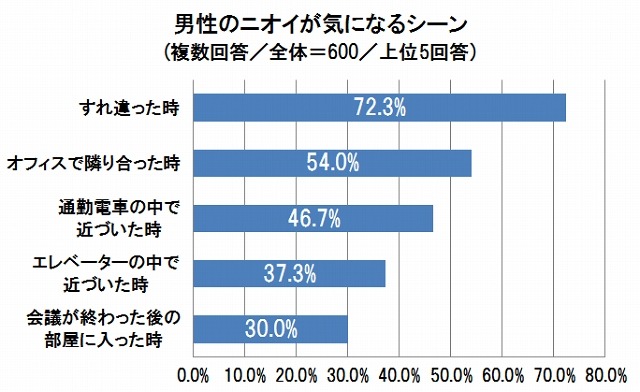 男性のニオイが気になるシーン