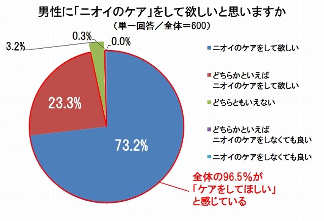 男性に『ニオイのケア』をして欲しいと思いますか