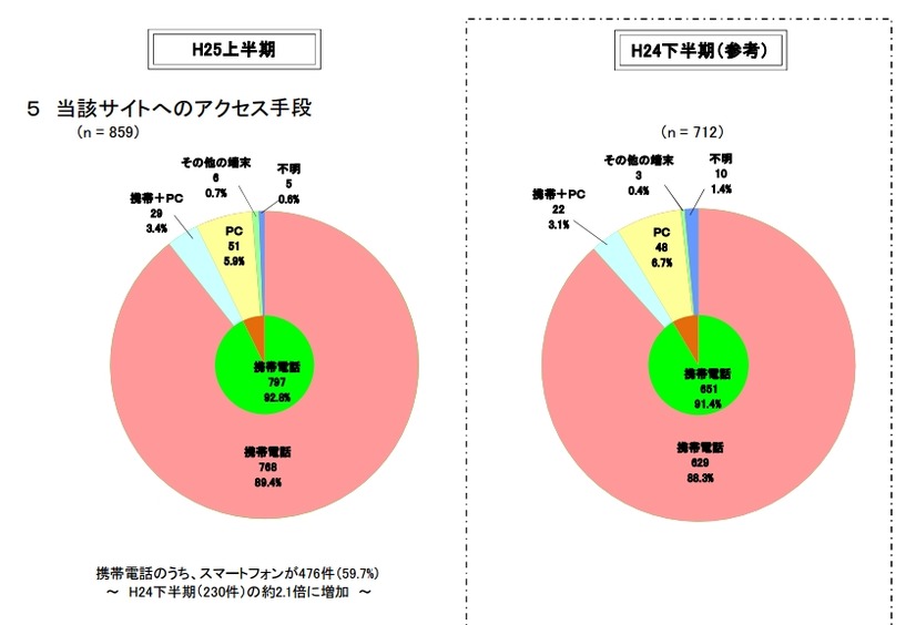 犯人の当該サイトへのアクセス手段