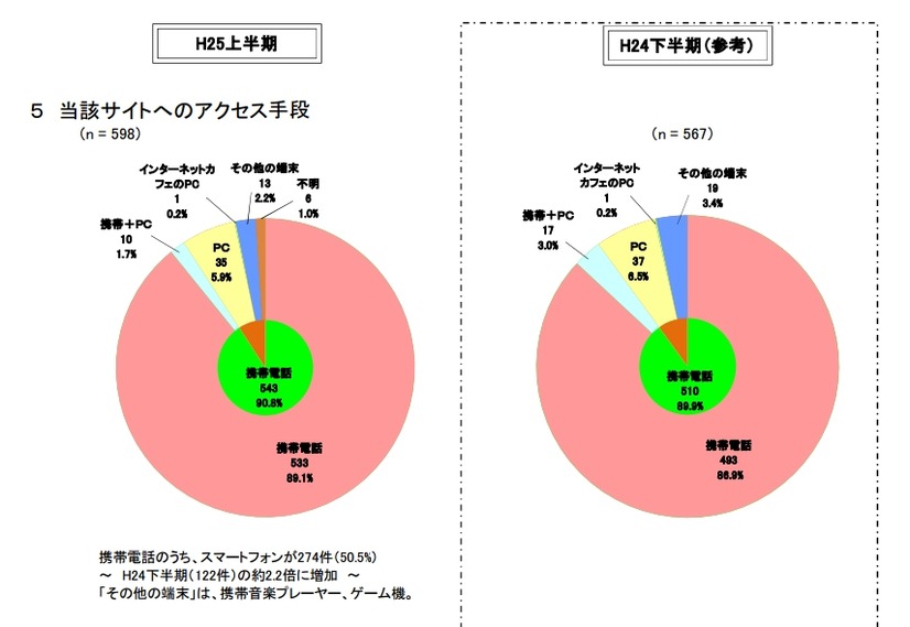 児童側の当該サイトへのアクセス手段