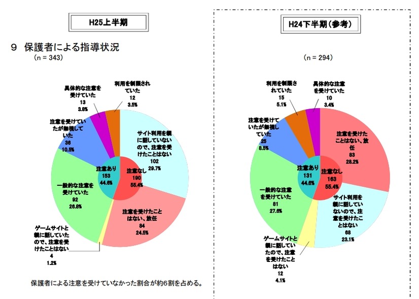 保護者による指導状況