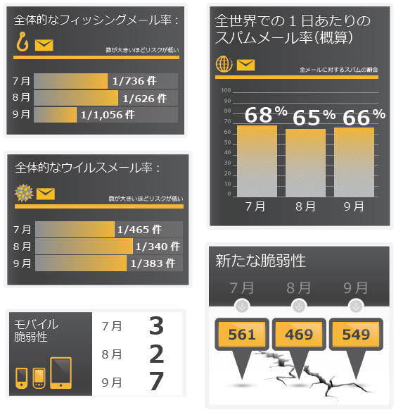 2013年7月から9月の主なデータ