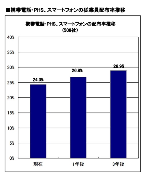 携帯電話･PHS、スマートフォンの従業員配布率推移の予測