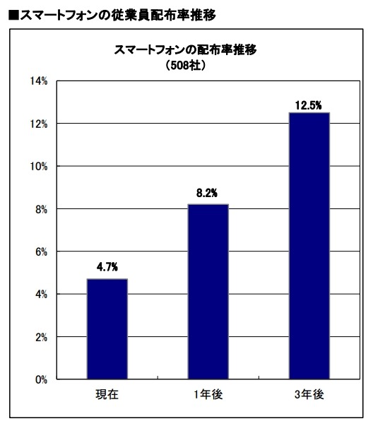 スマートフォンの従業員配布率推移の予測