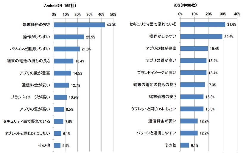 導入するOSを選んだ理由