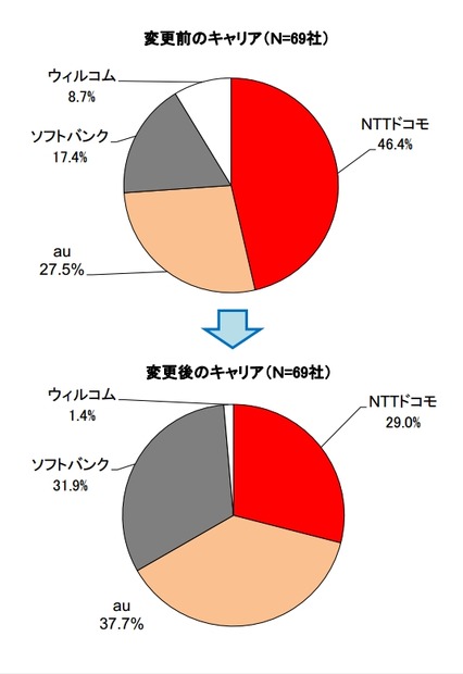 キャリア変更の状況