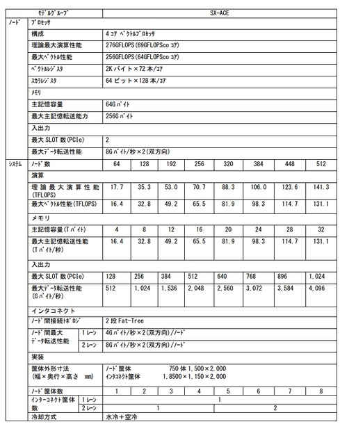 「SX-ACE」の主な仕様