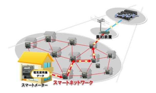 スマートネットワークのイメージ