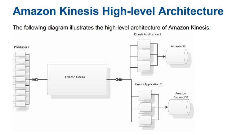 「Amazon Kinesis」のデータ処理イメージ