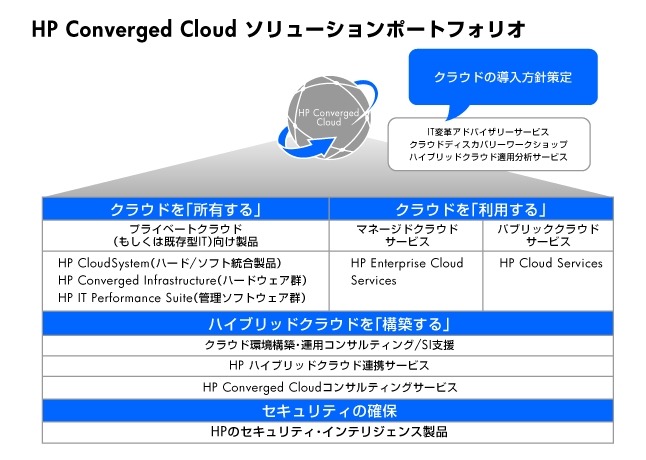 日本HPのクラウドソリューション