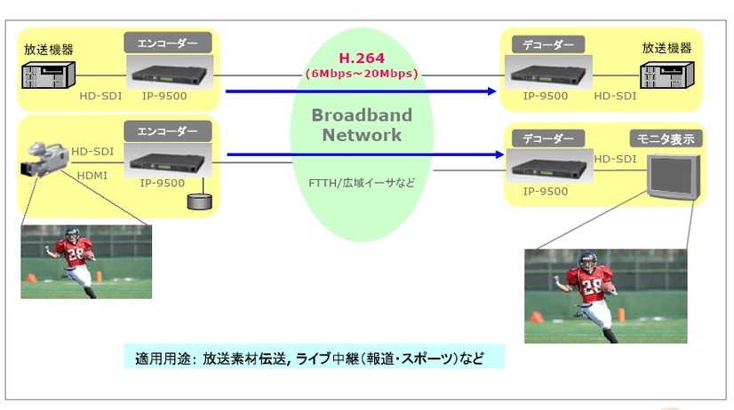 HD伝送システムの構成図