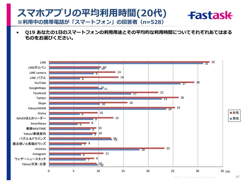 スマホアプリの平均利用時間（20代）