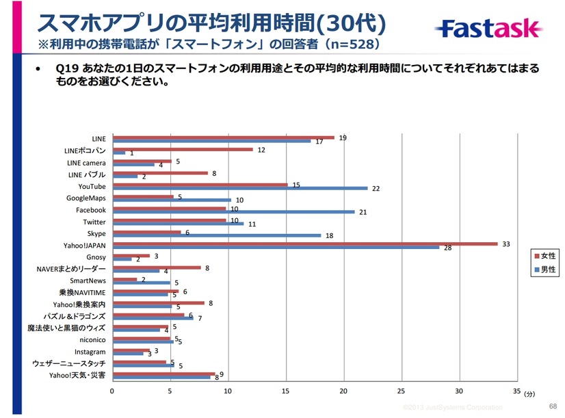 スマホアプリの平均利用時間（30代）