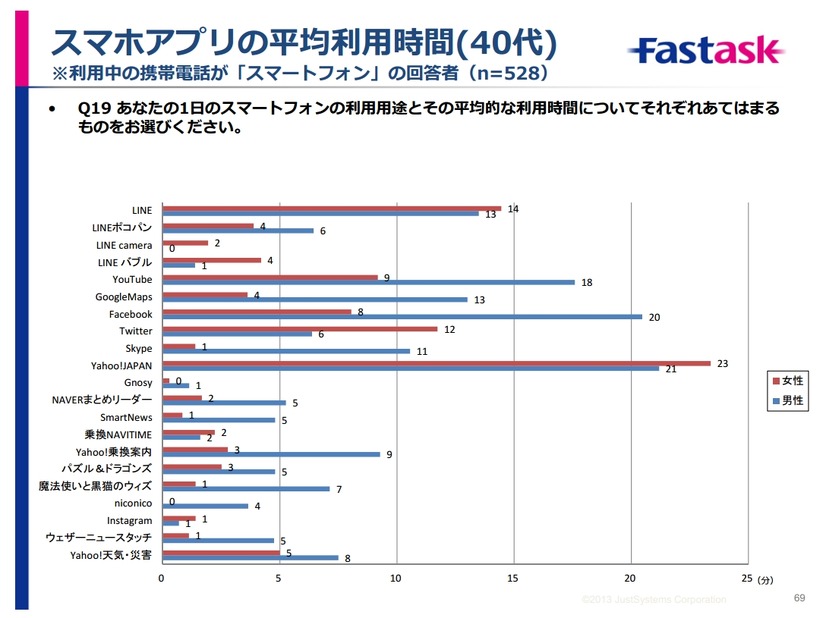 スマホアプリの平均利用時間（40代）