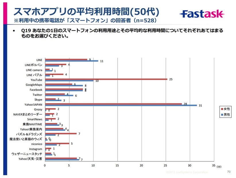 スマホアプリの平均利用時間（50代）