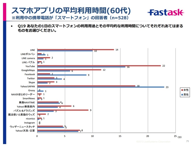 スマホアプリの平均利用時間（60代）