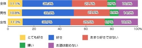 あなたはワインが好きですか？