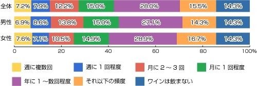 あなたはワインをどのくらいの頻度で飲みますか？